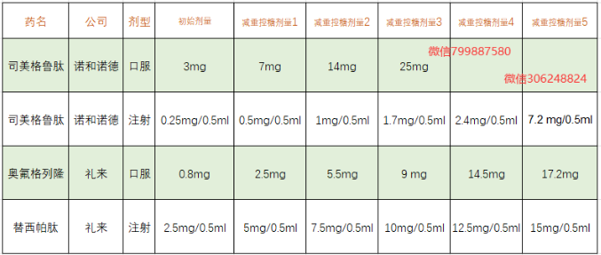 礼来orforglipron叫什么